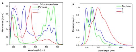 BN-Embedded Perylenes