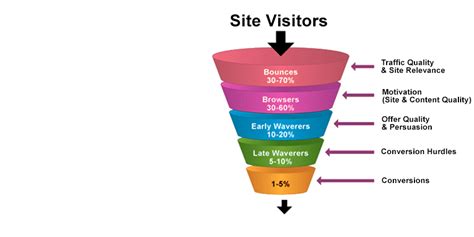 Image result for Conversion Strategy Options
