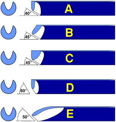 Selecting My Bowl Gouges 的图像结果