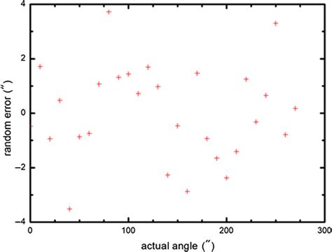 Random Error Definition 的图像结果