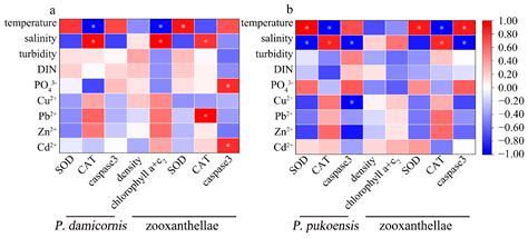Winter and Summer Variations in the Physiological Parameters of Two ...