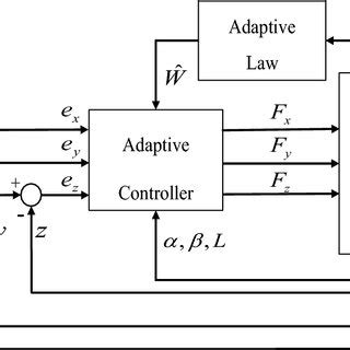 Image result for Adaptive Control Theorem