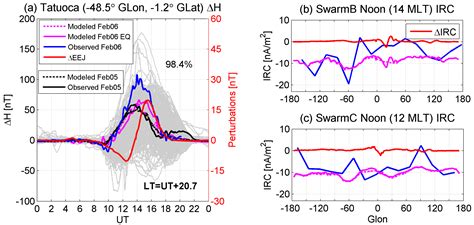 The Turkey Earthquake Induced Equatorial Ionospheric Current ...