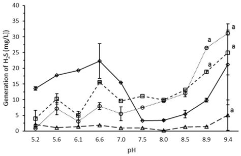 Biogenic Hydrogen Sulfide Production Using Elemental Sulfur and Low ...