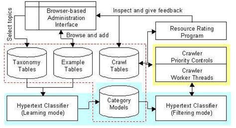 Focused Crawling: The Quest for Topic-specific Portals