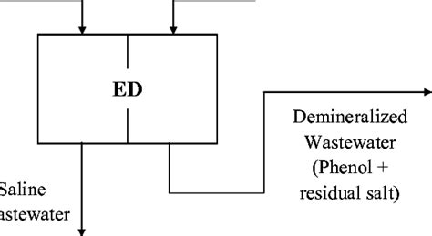 Image result for Process Integration Representation