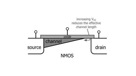 Image result for Channel Length Modulation in CMOS