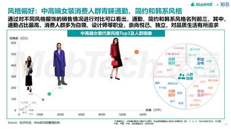 2023年中国中高端女装消费洞察报告- MobTech