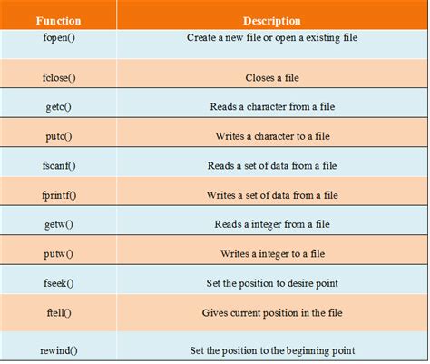 File Handling in C Programming | File Input / Output in C Hindi Notes ...