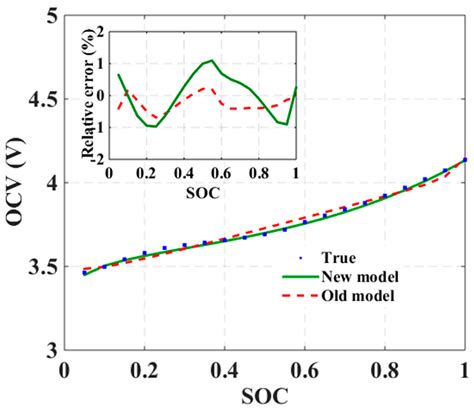 A Generalized SOC-OCV Model for Lithium-Ion Batteries and the SOC ...