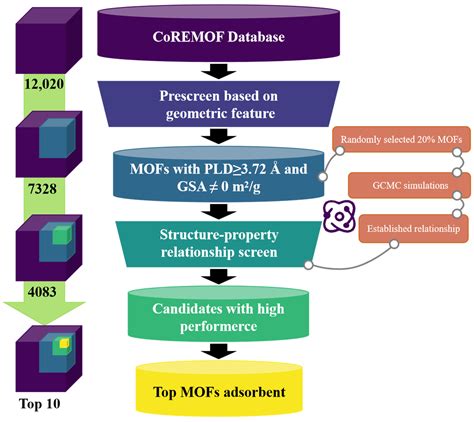 A Facile Two-Step High-Throughput Screening Strategy of Advanced MOFs ...