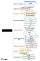 Mind Map: Special Purpose Books I- Other Book (Part-1) - Commerce PDF ...