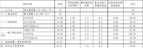 粤发改价格(2015)819号_D5阳江市电价表2016年1月_word文档在线阅读与下载_免费文档