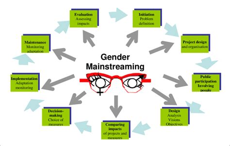 Image result for Gender Mainstreaming Examples