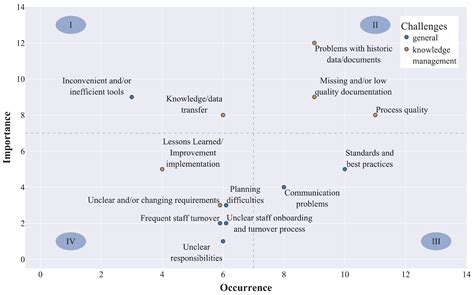 Overview of Identified Challenges in the Development Process of ...