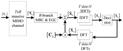 A Low Complexity Channel Estimation and Detection for Massive MIMO ...