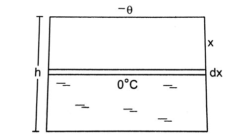 On a cold winter day, the atmospheric temperature is `-theta` (on ...