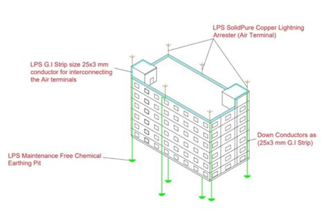 Image result for Conventional Lightning Protection System