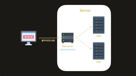 Web Application Server Tutorial 的图像结果