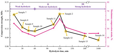 High-Performance Methylsilsesquioxane Aerogels: Hydrolysis Mechanisms ...