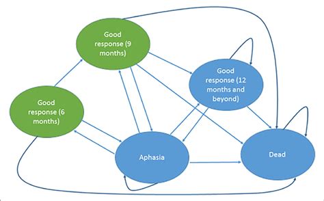 Image result for Markov Model