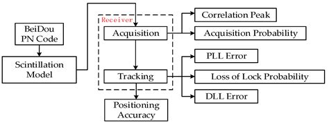 The Ionospheric Scintillation Effects on the BeiDou Signal Receiver