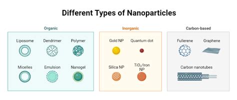 Image result for Nanoparticles Types