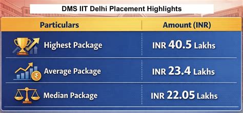 DMS, IIT Delhi Placement 2025: Highest Package, Average Package, Top ...