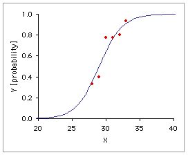 Logistic Regression Graph 的图像结果