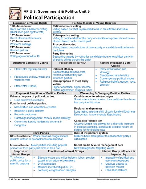 AP GOV Unit 5 Study Guide: Political Participation & Voting Rights ...