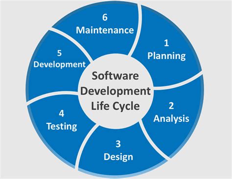 Sldc Software Development Life 的图像结果