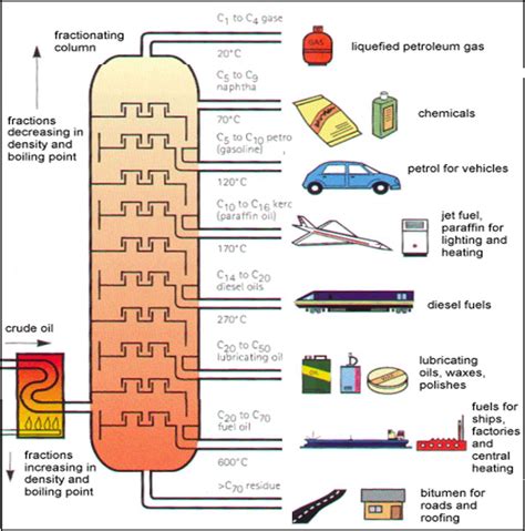 Image result for Process of Petroleum Refining