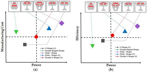 Design and Analysis of Rotor Shapes for IPM Motors in EV Power Traction ...