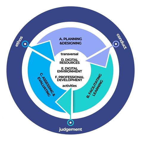 Image result for Digital Capability Model Refernce Framework