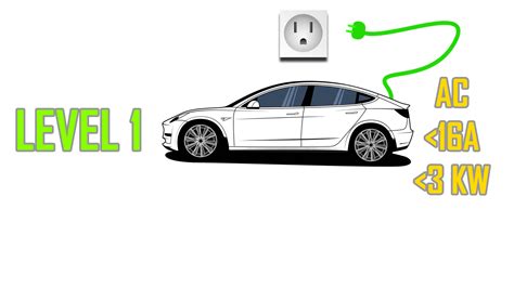 Charging Levels 1, 2, 3 of Electric Vehicles Explained