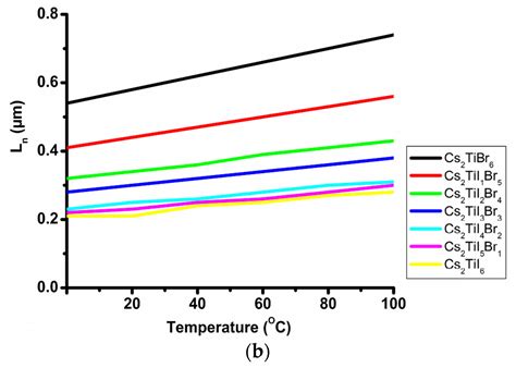 Studies of Performance of Cs2TiI6−XBrX (Where x = 0 to 6)-Based Mixed ...