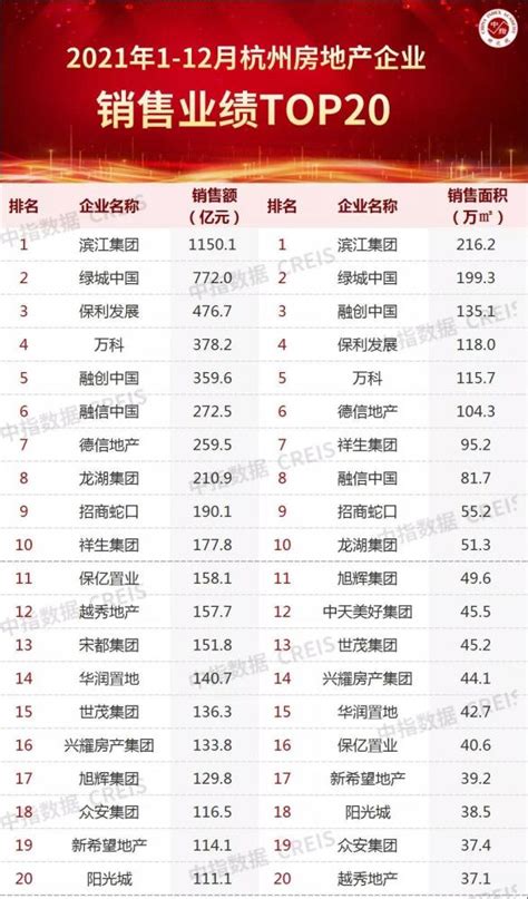 2021年杭州本土房企业绩霸榜前两位，外企形成合围之势_腾讯新闻