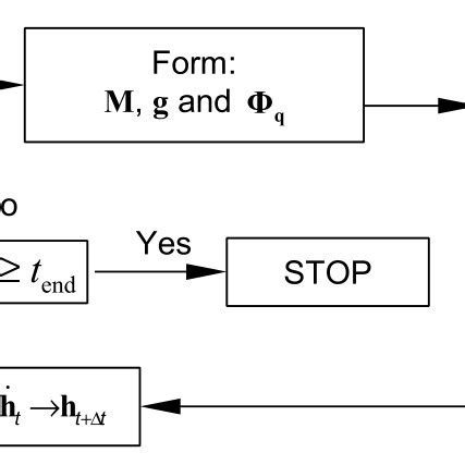 Image result for Direct Integration Approach