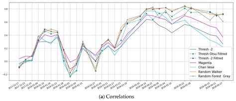 Insights into Segmentation Methods Applied to Remote Sensing SAR Images ...