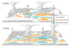 Indian Ocean Dipole (IOD) and El-NINO