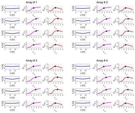 Multi-Array Design for Hydrokinetic Turbines in Hydropower Canals