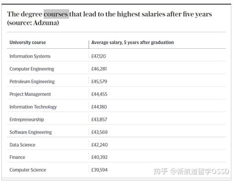 哪个专业最有“钱”途？2023英国毕业生薪资曝光，你选对了吗？ - 知乎