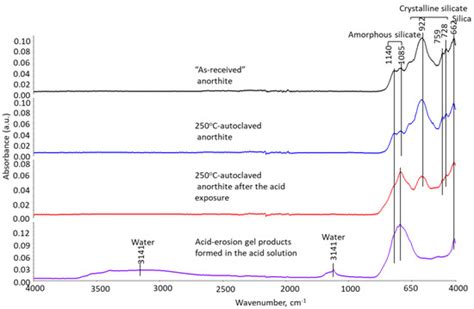 Corrosion-Resistant Plug Materials for Geothermal Well Fluid Control