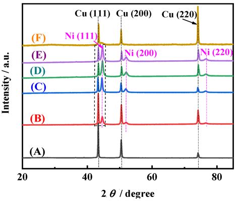 Influences of pH and EDTA Additive on the Structure of Ni Films ...