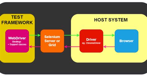 Image result for Selenium WebDriver Real-Time Project