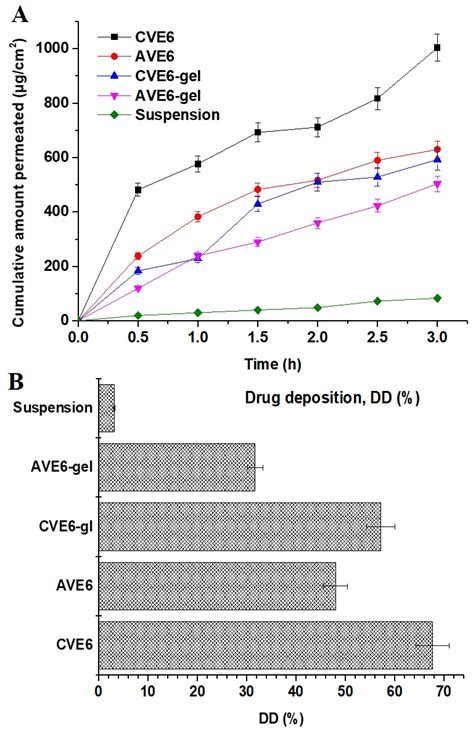 GastroPlus- and HSPiP-Oriented Predictive Parameters as the Basis of ...