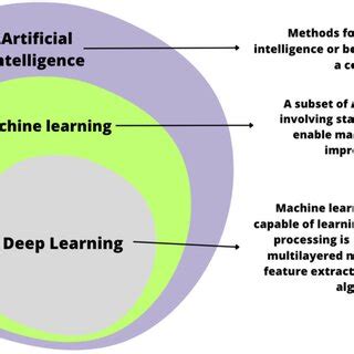 Image result for Artificial Intelligence Machine Learning Deep Learning