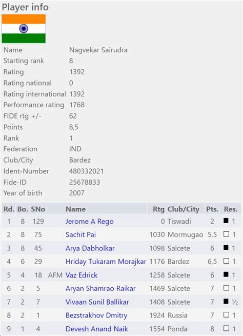 Sairudra Nagvekar wins Rotary All Goa Rapid Rating Open 2022 ...