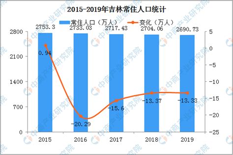 2019年吉林人口数据分析：常住人口连续四年负增长 人口老龄化加剧（图）-中商产业研究院数据库