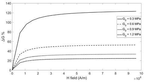 Investigation on the Mechanical Properties of MRE Compounds